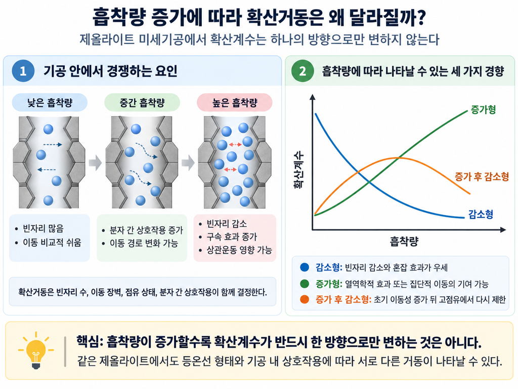 Loading-Dependent Diffusion: 흡착량이 증가할수록 분자는 빨라질까 느려질까 1 Codex 이미지 2026년 9월 17일 오후 11 46 47